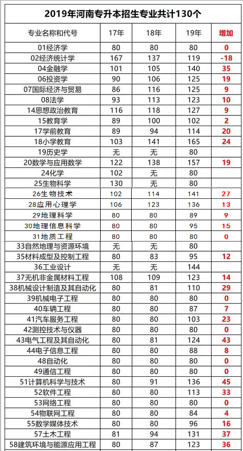 河南專升本分數(shù)線