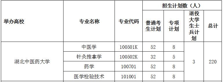 2021年湖北中醫(yī)藥大學(xué)專(zhuān)升本招生計(jì)劃