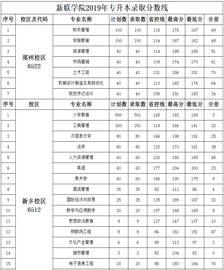 河南師范大學新聯(lián)學院專升本