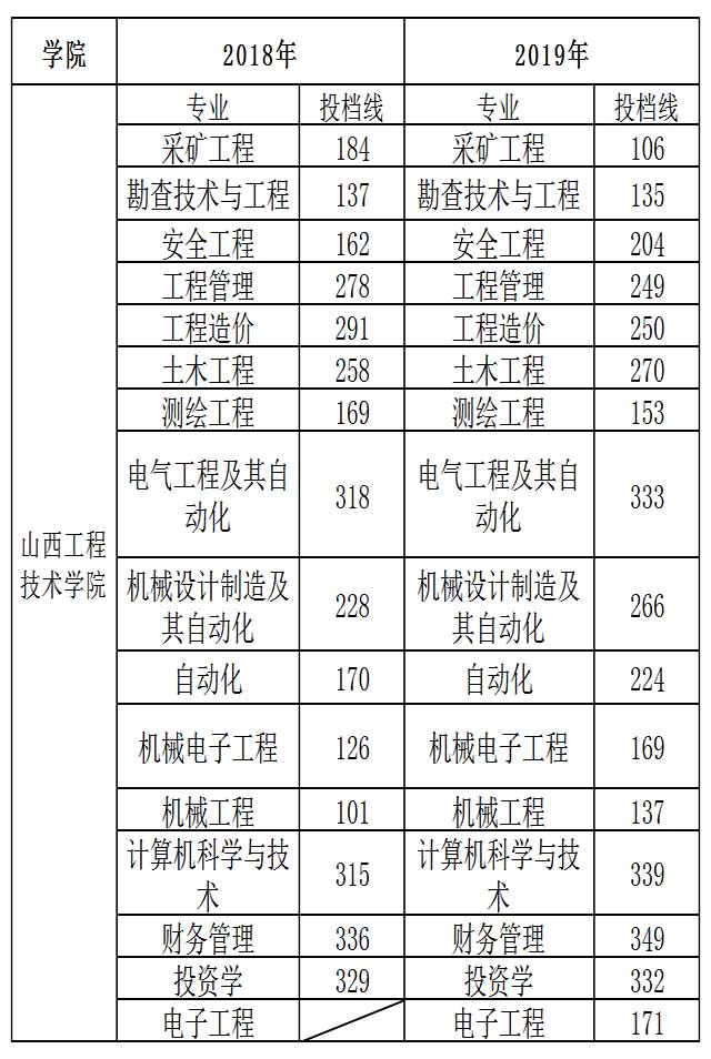 山西工程技術(shù)學(xué)院專升本歷年錄取分?jǐn)?shù)線