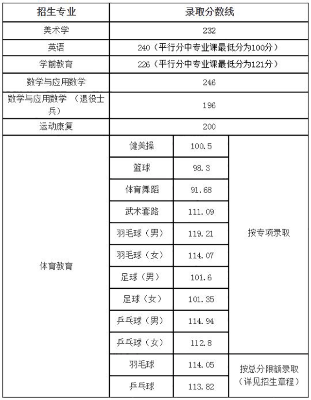 2019年合肥師范學(xué)院專升本錄取分?jǐn)?shù)線匯總