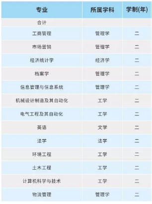 2019年河南專升本鄭州航空工業(yè)管理學(xué)院招生專業(yè)