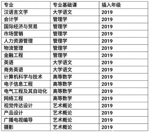 2021廣東華南農(nóng)業(yè)大學(xué)珠江學(xué)院專插本專業(yè)課考試科目