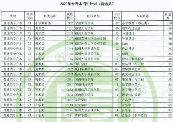 福建省普通專升本招生院校及專業(yè)