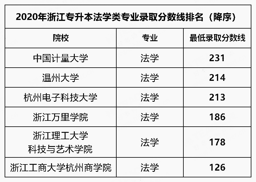 2020年浙江專升本法學(xué)類專業(yè)最低錄取分?jǐn)?shù)線的排名