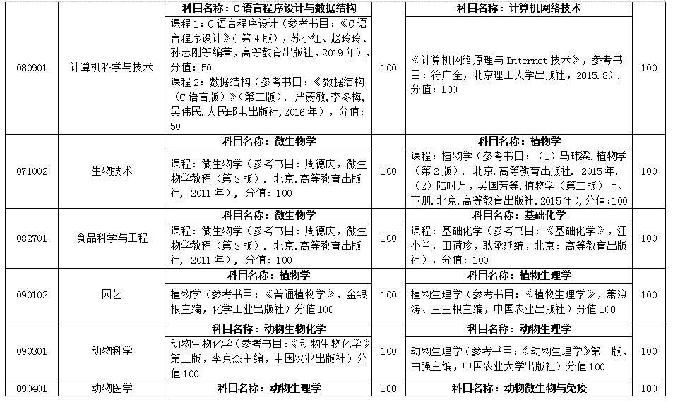 2021年山東自薦專升本臨沂大學(xué)招生專業(yè)