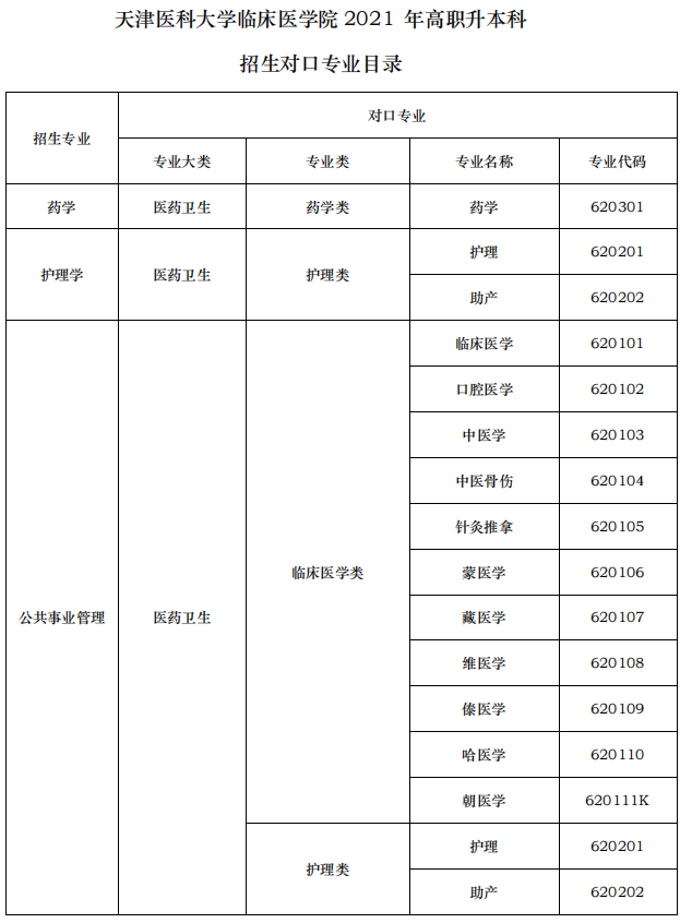 2021年天津醫(yī)科大學(xué)臨床醫(yī)學(xué)院專升本對(duì)口招生專業(yè)