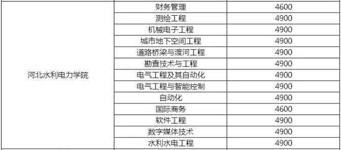 河北水利电力学院学费图片