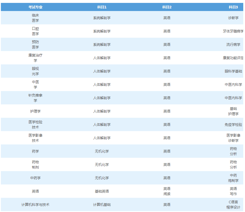 2021年湖南專升本長沙醫(yī)學院考試科目