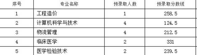 九江學(xué)院專升本2020年錄取分?jǐn)?shù)線匯總