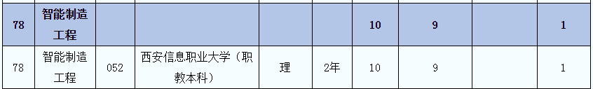 2021年陜西專升本智能制造工程(理)專業(yè)招生院校名單