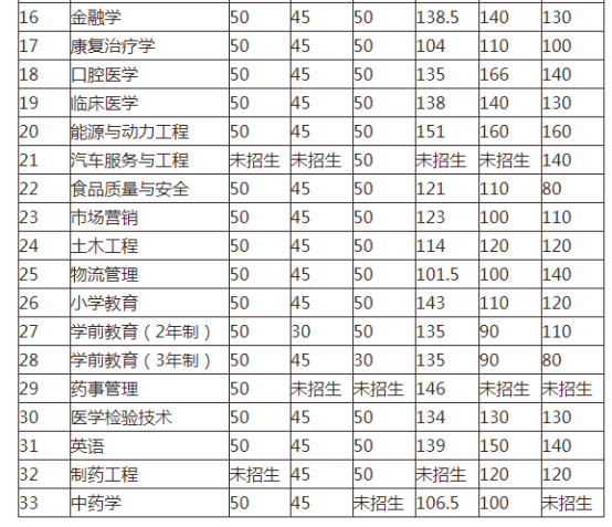 2017-2019年吉林專升本各專業(yè)最低控制分?jǐn)?shù)線