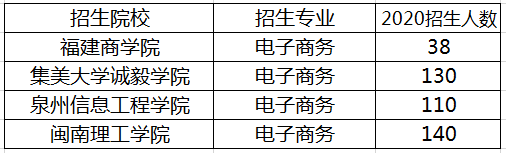 2020年福建專升本電子商務(wù)專業(yè)招生院校名單