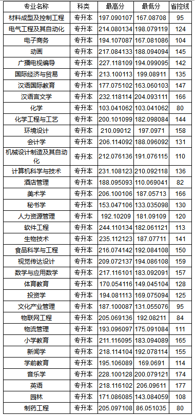 20192020年新乡学院专升本录取分数线