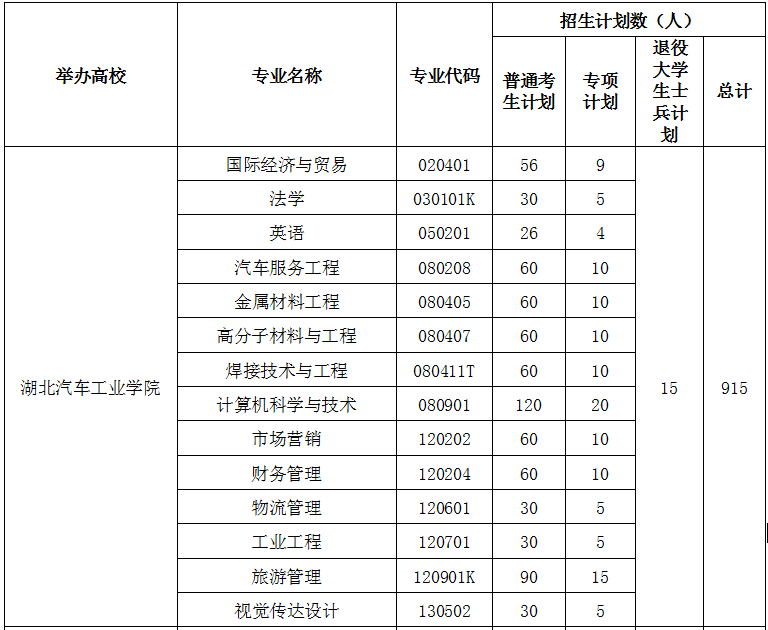 2021年湖北汽車工程學院專升本招生計劃