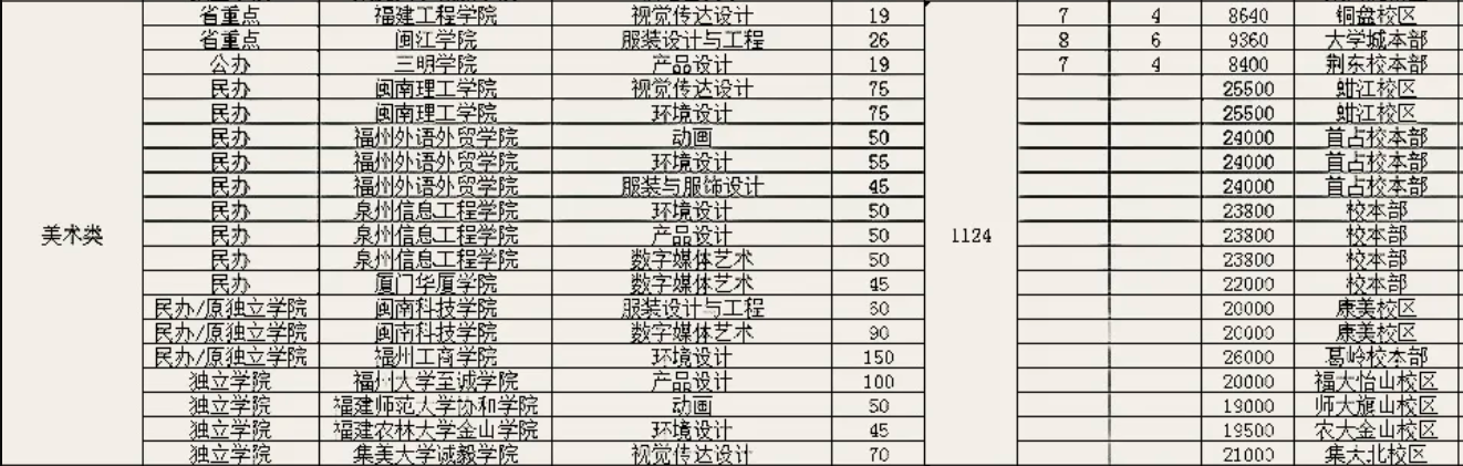 2021年福建專(zhuān)升本美術(shù)類(lèi)招生情況及學(xué)費(fèi)參考