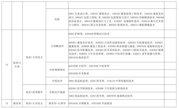 2021年山西專升本考試政策