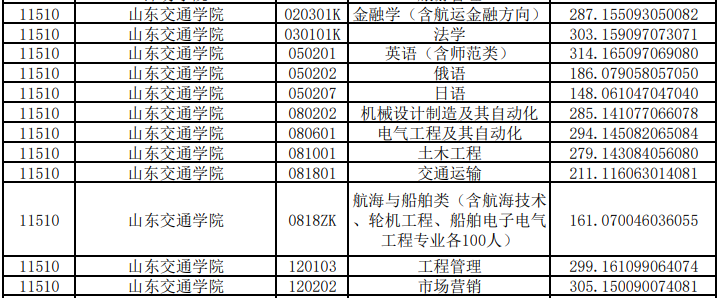 山東交通學(xué)院專升本投檔分?jǐn)?shù)線2020