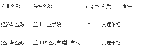 甘肅專升本,專升本,專升本招生院校,專升本招生計(jì)劃