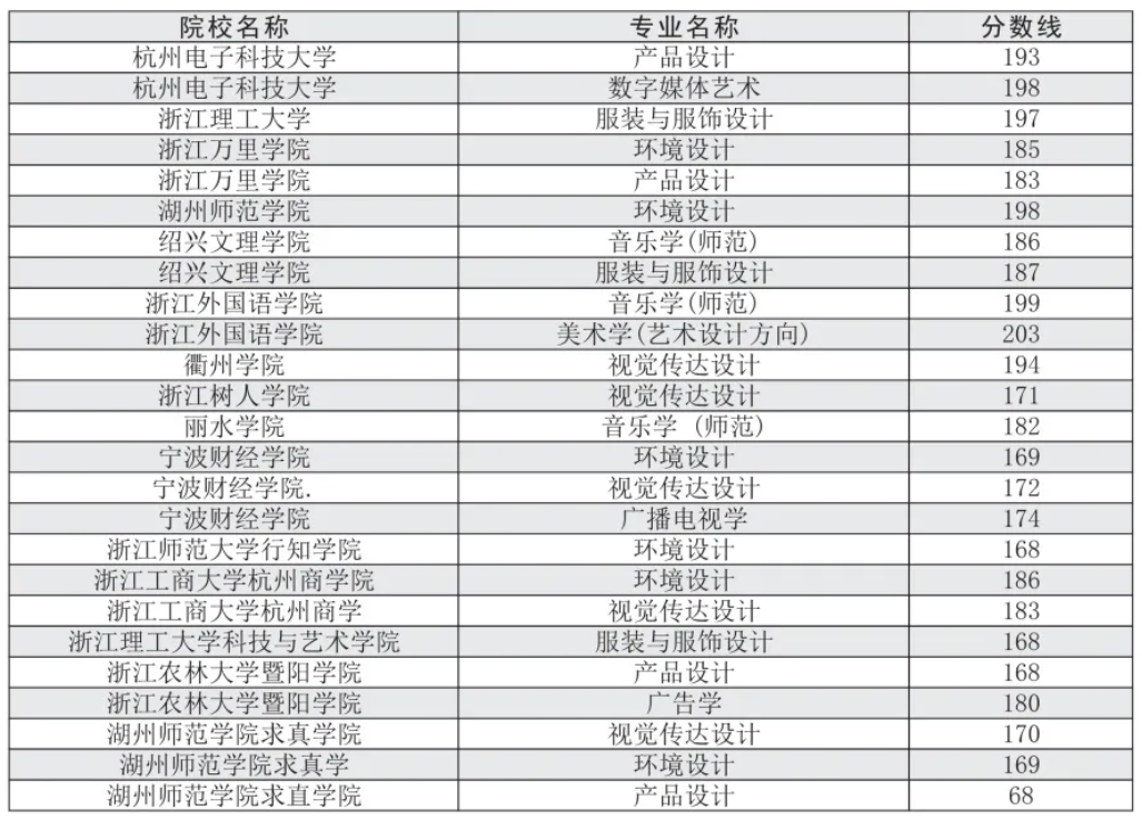 2019年浙江專升本藝術(shù)類各院校投檔分?jǐn)?shù)線