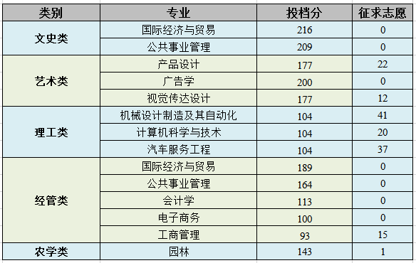 2020年浙江農林大學暨陽學院專升本首輪投檔錄取分數線