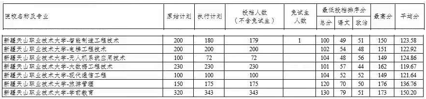 2021年新疆天山职业技术大学专升本投档分数线