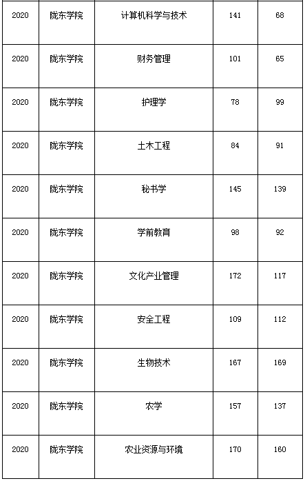 甘肃专升本,专升本,专升本分数线,陇东学院专升本