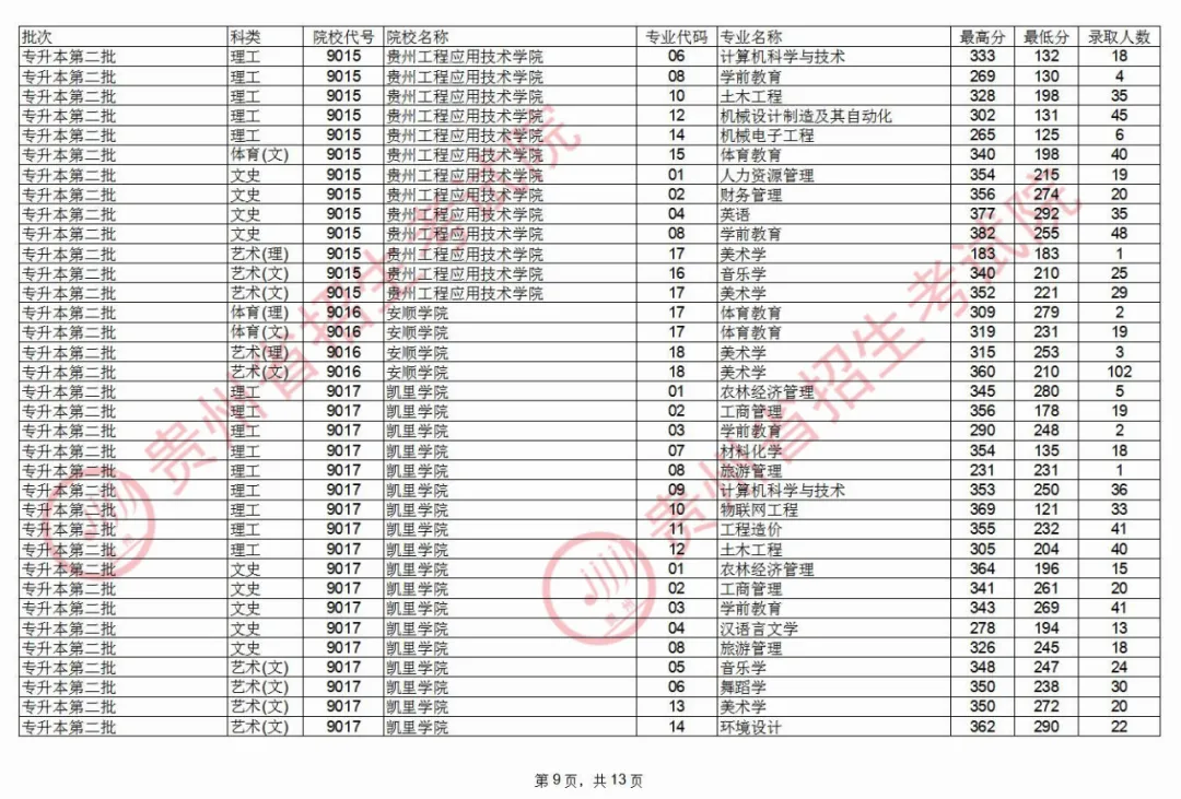 2020年貴州專升本錄取情況(8.25)