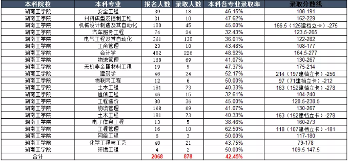 湖南專升本,專升本,湖南工學院,專升本錄取