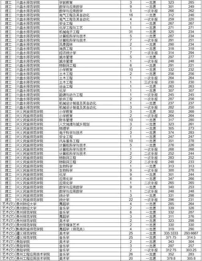 貴州省專升本科錄取分數(shù)線