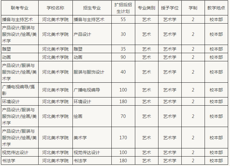 河北美術(shù)學(xué)院專(zhuān)接本