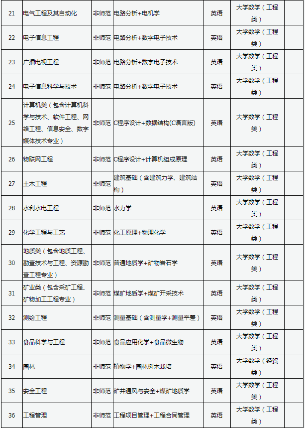 山西專升本考試科目