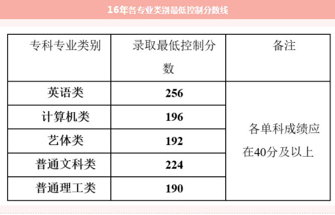 重慶普通專升本各專業(yè)錄取分?jǐn)?shù)線(2015-2019)