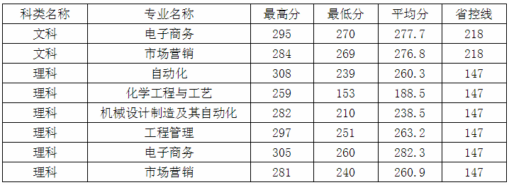 東南大學(xué)成賢學(xué)院專轉(zhuǎn)本錄取分?jǐn)?shù)線2020