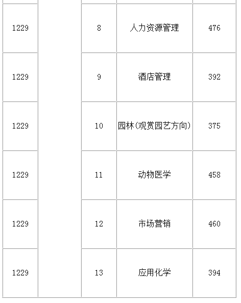 2021年天津農(nóng)學(xué)院專升本錄取分?jǐn)?shù)線