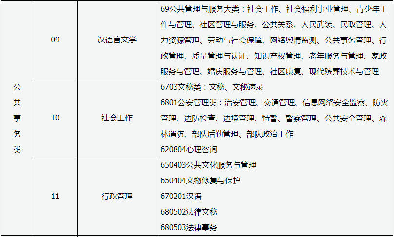 2020年山西專升本公共事務(wù)類專業(yè)對照表