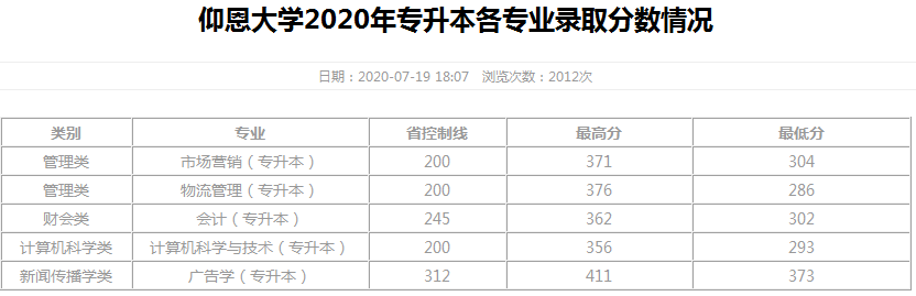 福建專升本多少分