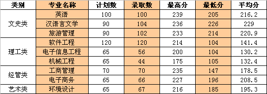 2020年浙江工業(yè)大學(xué)之江學(xué)院專升本錄取分?jǐn)?shù)線