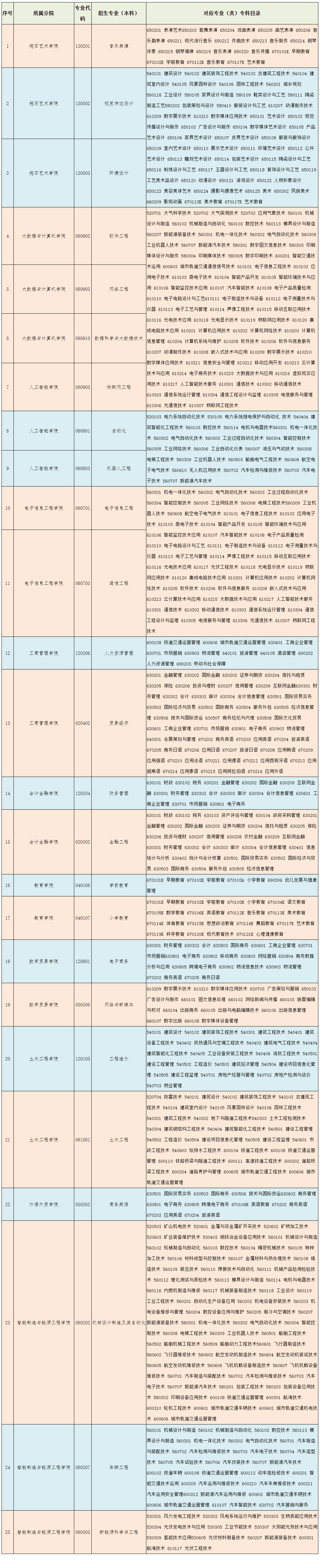 2021年江西工程學(xué)院專升本專業(yè)對照表