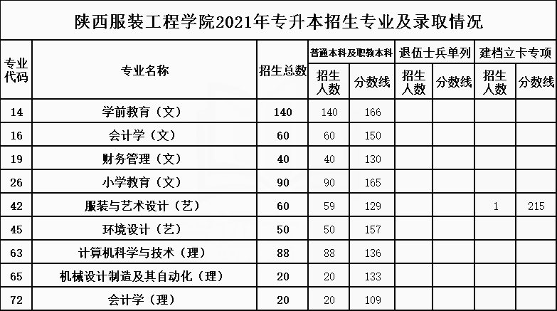 2021年陜西服裝工程學(xué)院專升本招生專業(yè)及最低錄取分數(shù)線