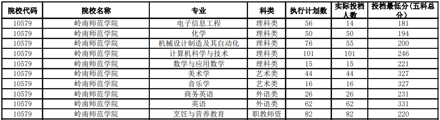 2020年廣東嶺南師范學(xué)院專插本最低分?jǐn)?shù)線