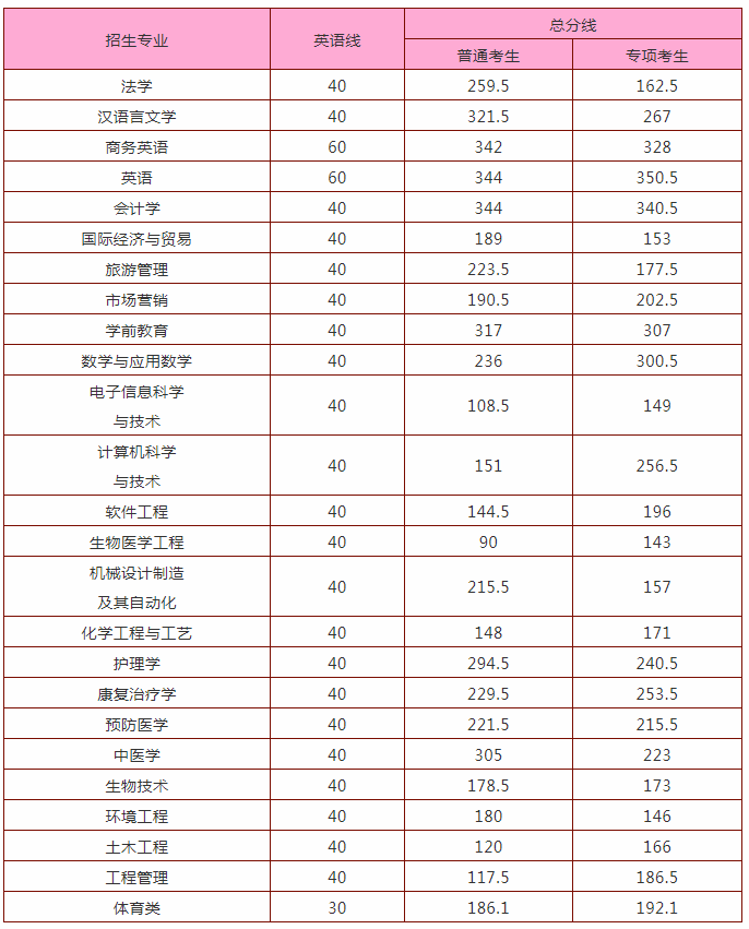 2020井岡山大學(xué)專升本錄取分數(shù)線