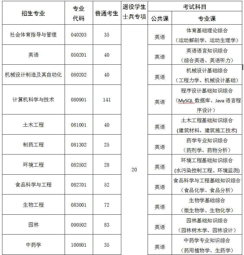 武漢生物工程學(xué)院專升本招生專業(yè)及考試科目