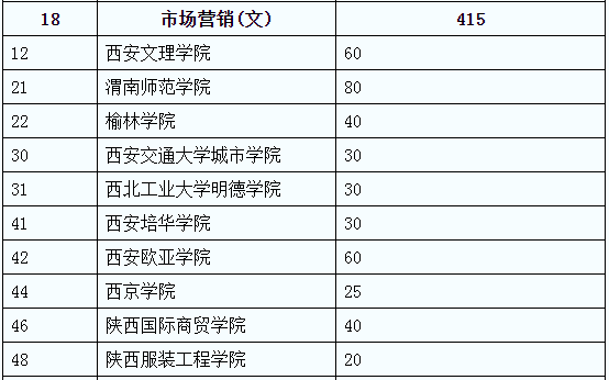 陜西專升本市場營銷院校