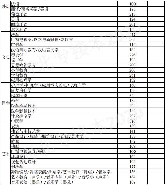 2020年河北專接本錄取分數線_普通專升本_希賽網