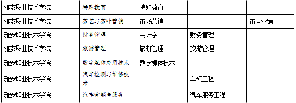2021年四川专升本雅安职业技术学院对口招生院校及专业