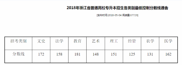 浙江專升本歷年分?jǐn)?shù)線匯總(2012-2019)