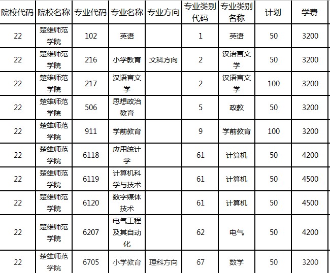 楚雄師范學(xué)院2020年專升本招生專業(yè)及學(xué)費