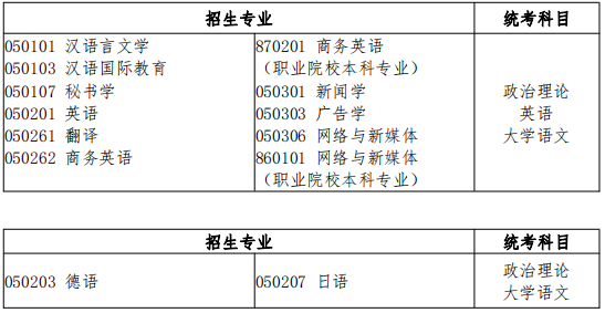 文學(xué)類招生專業(yè)與統(tǒng)考科目對應(yīng)表