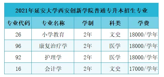 2021年陕西专升本延安大学西安创新学院各专业学费标准